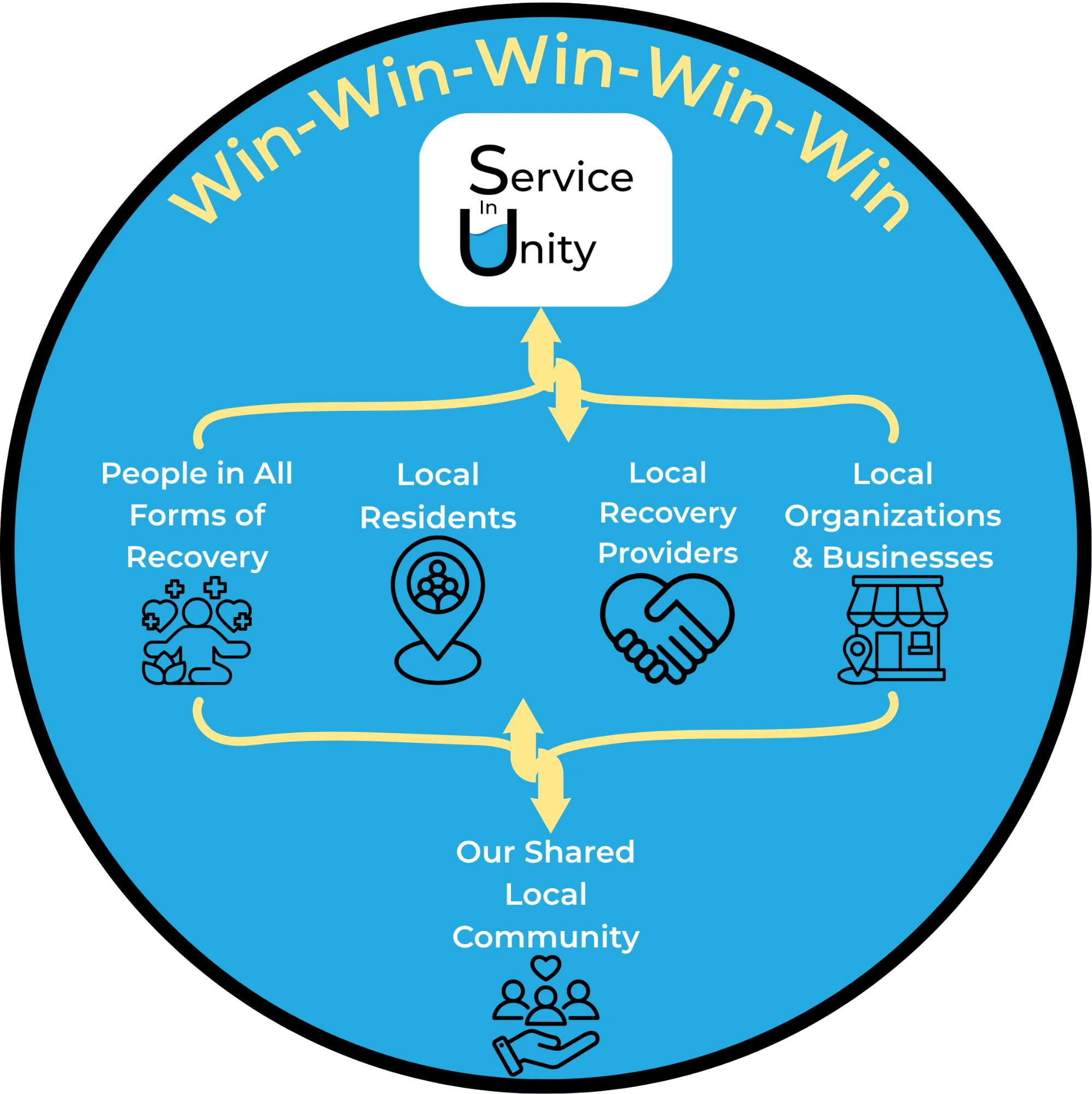Win-Win-Win-Win: Service in Unity connects people in all forms of recovery, local residents, local recovery providers, and local organizations and businesses, for our shared local community.